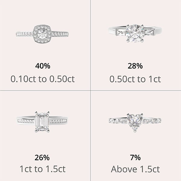 Popular Carat Options for Platinum Engagement Rings